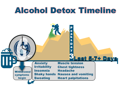 How Long Does It Take To Detox from Alcohol